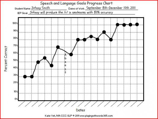 Speech Progression Chart